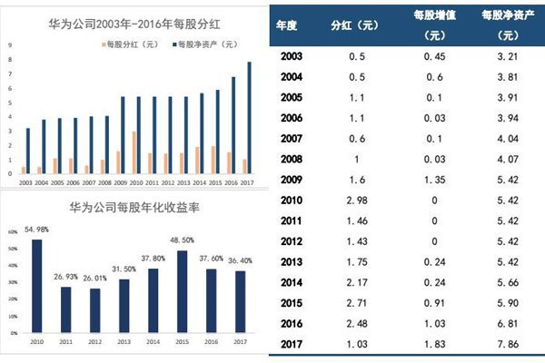 ��ΪԱ���ֹɷ��� �������Ĺɶ���˭��Ȩ��η���