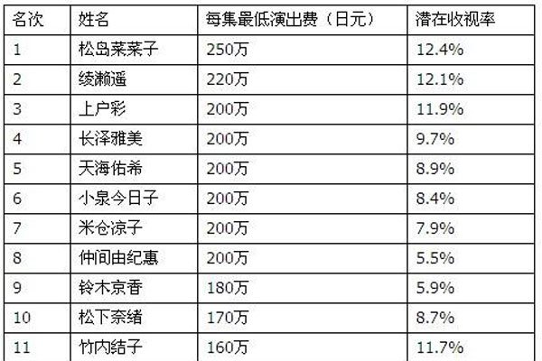 最新女优排行榜 苍老师隐退后谁在这一行最吃香
