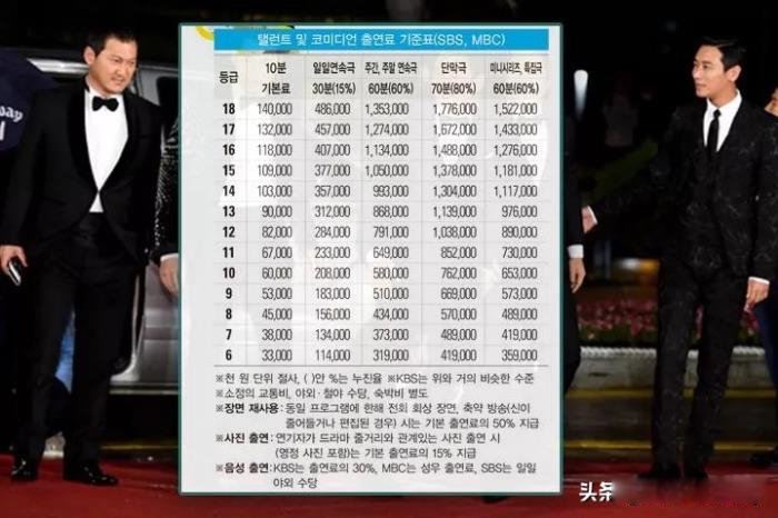 韩国明星收入高吗 10年以上艺人片酬