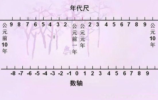 ��Ԫǰ��Ļ���ʱ���� �Ǹ���˭�涨�ı�׼