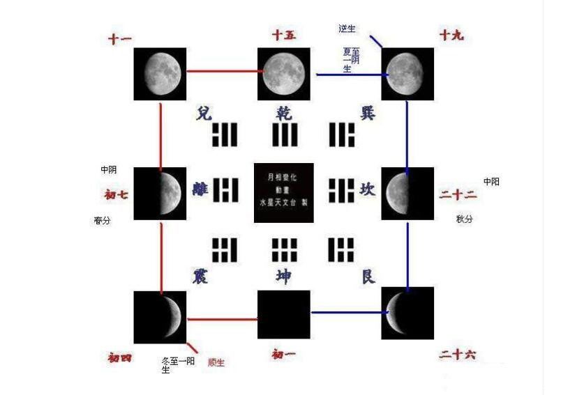 月相变化图及名称 一个月就是根据月亮变化得来的
