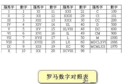 罗马数字1到100对照表已经被淘汰的一种数字