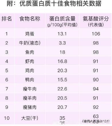 高蛋白食物排行榜前十名日常生活中常吃的有哪些
