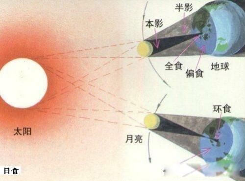 日食发生在农历什么日 日食示意图和月食示意图形成原理