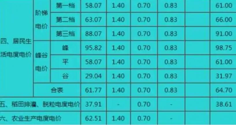 水电价格多少钱一平方 民用电费一度多少钱水多少钱一吨