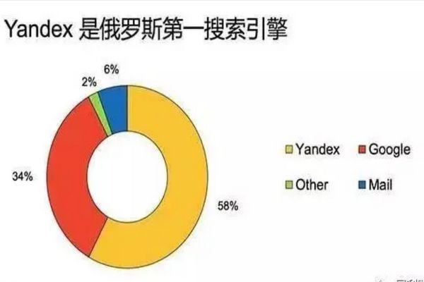 俄罗斯搜索引擎Yandex怎么用 yandex搜索引擎入口怎么不能进了