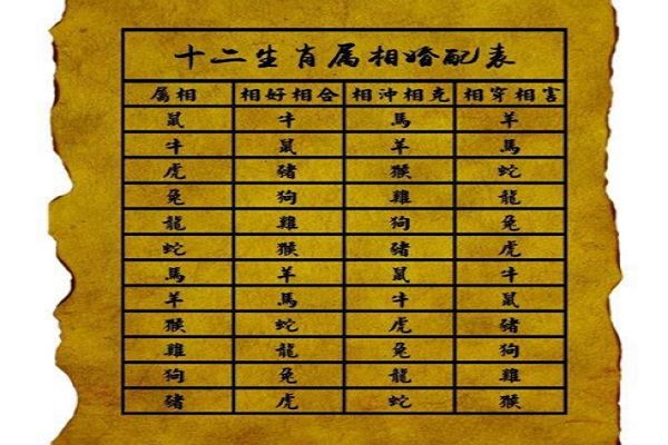 夫妻相克表的12生肖配对表十二生肖婚姻相克表太准了