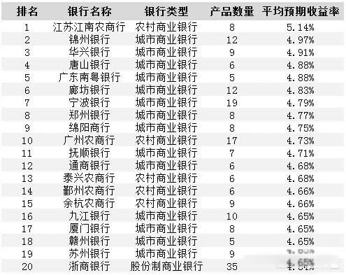 20万以上存三年哪家银行高些 可以关注一下农信社存款利率