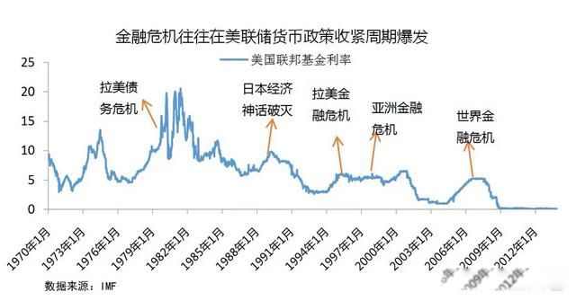金融危机什么意思 金融危机的起源一般有哪几个原因