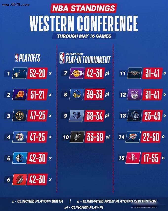 20202021年nba季后赛对阵图72场战绩排名