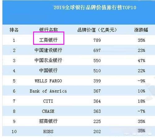 存钱哪个银行利息高又安全 工商银行客户最多利率不是很高