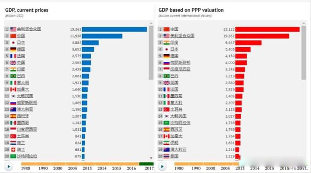 世界前十名gdp国家 全球十大经济体分别是
