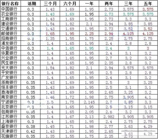 邮政10万存三年利息4.125 具体的利息是多少