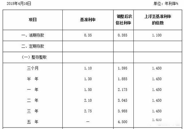 30万存三年哪个银行利息高 利率最高的是农村信用社