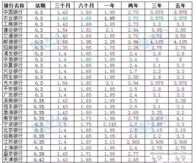 六大行是哪六大 六大行哪个银行存款利息高