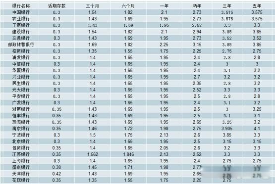 六大行是哪六大 六大行哪个银行存款利息高