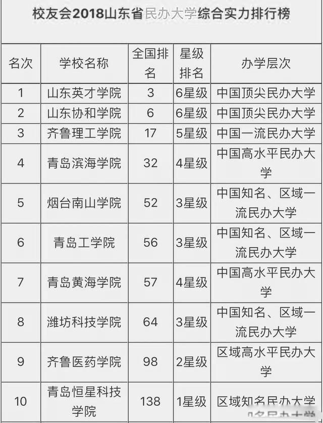 山东最好15所大学排名 前三比较突出