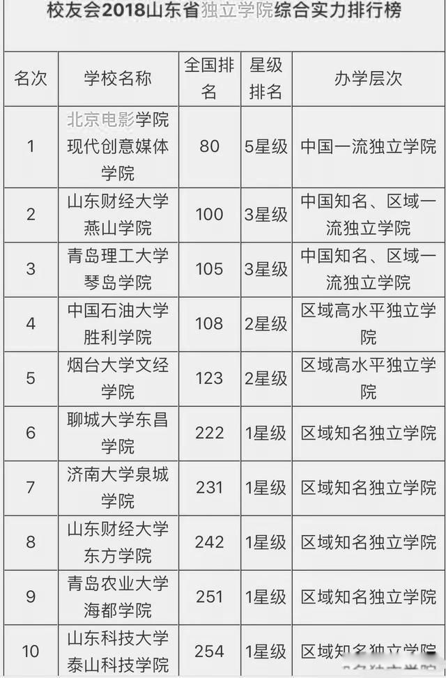 山东最好15所大学排名 前三比较突出