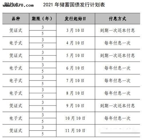 2022国债11月发行时间表最新公告 安全级别最高利率多少