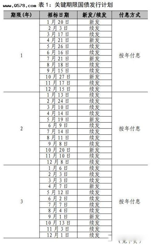 2022国债11月发行时间表最新公告 安全级别最高利率多少