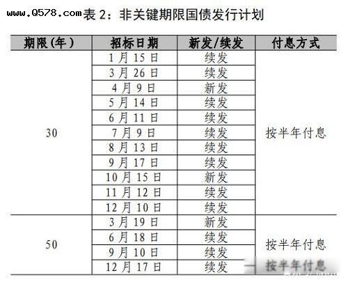 2022国债11月发行时间表最新公告 安全级别最高利率多少