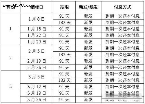 2022国债11月发行时间表最新公告 安全级别最高利率多少
