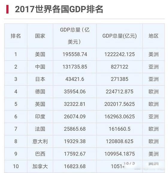 2022年全球gdp排名一览表中国位居第二位超过德英法之和