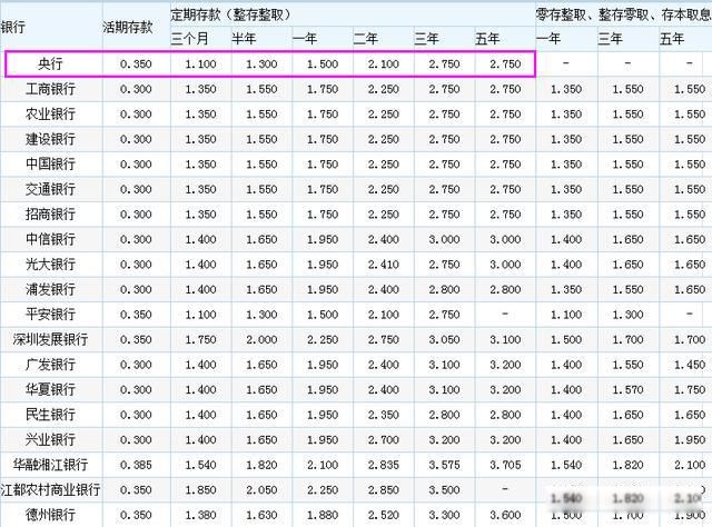 100�������һ����Ϣ�Ƕ��� 3500Ԫ��30000Ԫ֮��