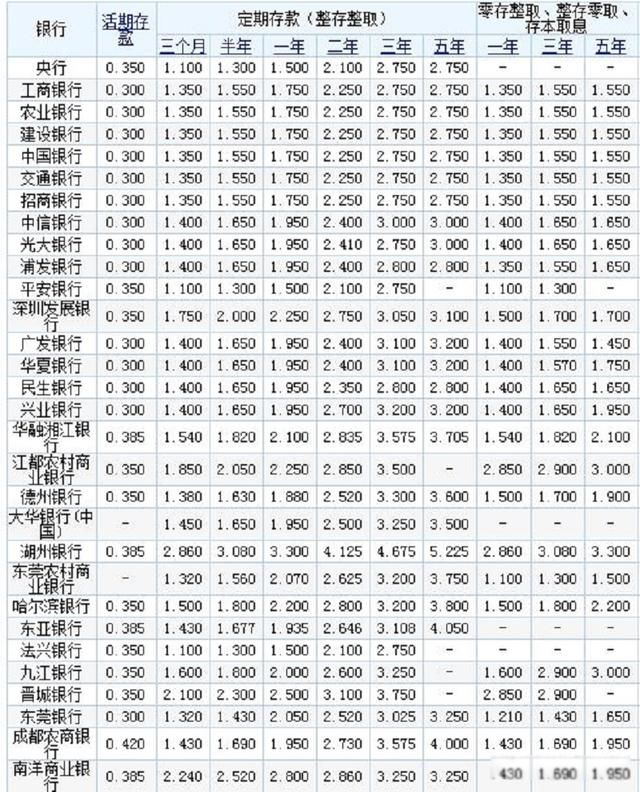 100�������һ����Ϣ�Ƕ��� 3500Ԫ��30000Ԫ֮��