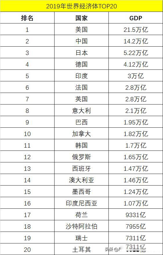 2022��ȫ��GDP����һ���� ����GDPǰ��ʮ�Ĺ���