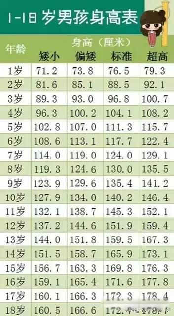 1一15岁身高体重对照表2022 1—18岁的男孩和女孩身高发育标准表