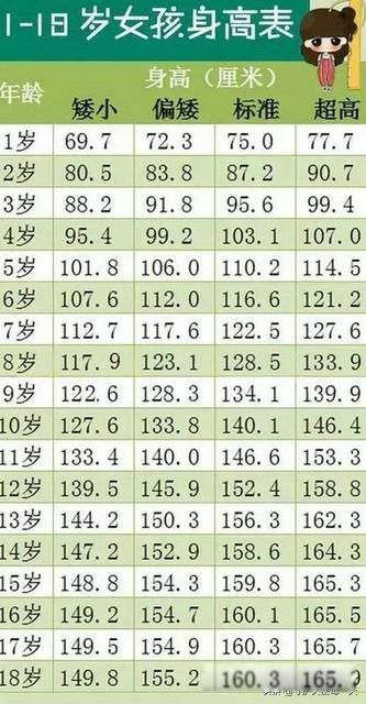 1一15岁身高体重对照表2022 1—18岁的男孩和女孩身高发育标准表