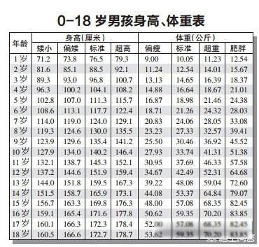 1一15岁身高体重对照表2022 1—18岁的男孩和女孩身高发育标准表
