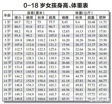 1一15岁身高体重对照表2022 1—18岁的男孩和女孩身高发育标准表