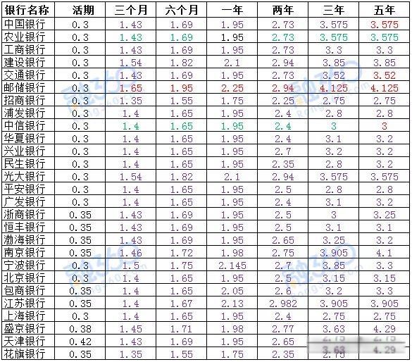 30万存三年哪个银行利息高 到底哪家银行利息相对较高