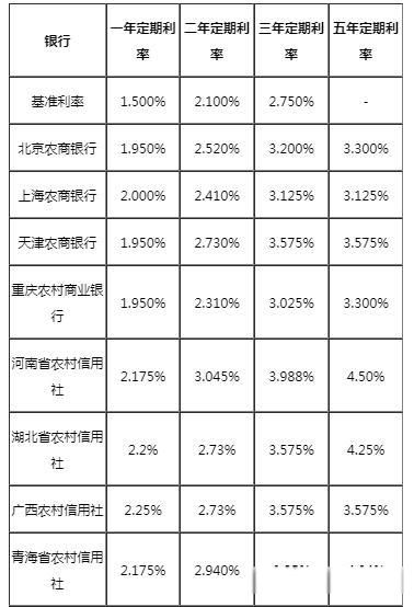 30万存三年哪个银行利息高 到底哪家银行利息相对较高