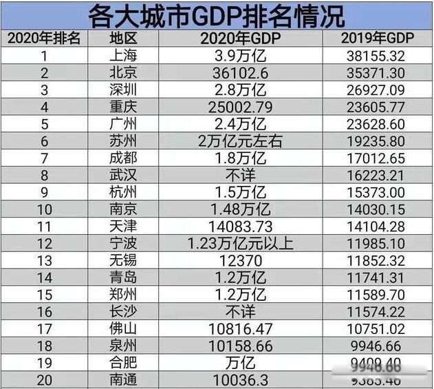 中国gdp排名城市排行榜 以GDP为排名依据