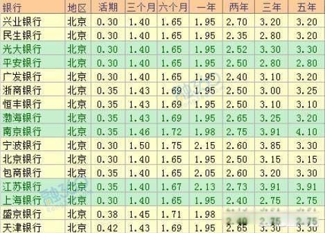 存钱哪个银行利息高又安全 利率最高的是地方银行