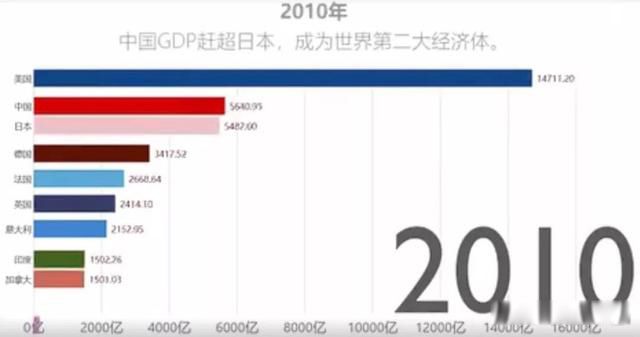 ȫ��gdpǰʮλ�Ĺ��� ��������10�󾭼�������Щ
