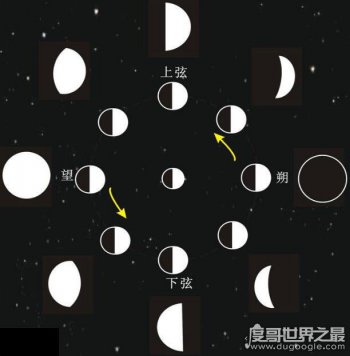 月相变化图 月亮的阴晴圆缺是由什么造成的