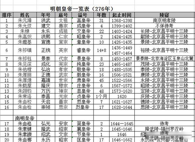 十三陵是谁的墓地 没有埋下所有的明朝皇帝