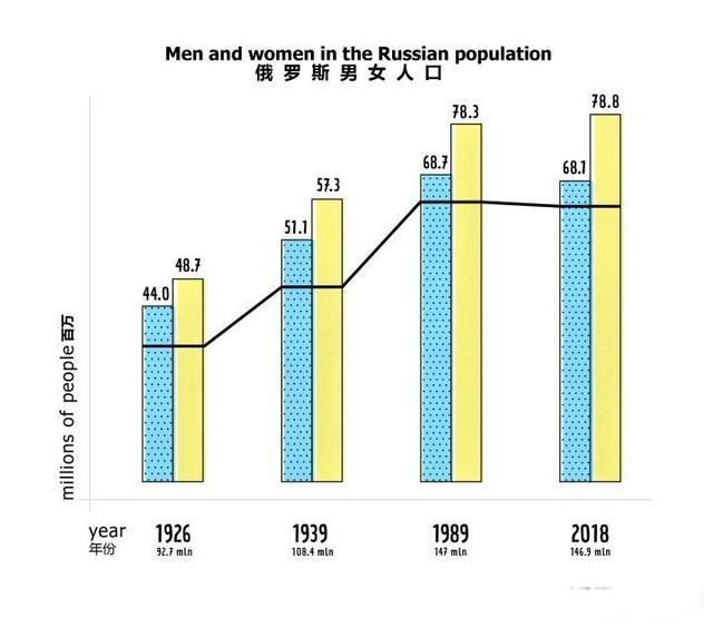 俄罗斯为什么女人那么多 美女成灾女多男少