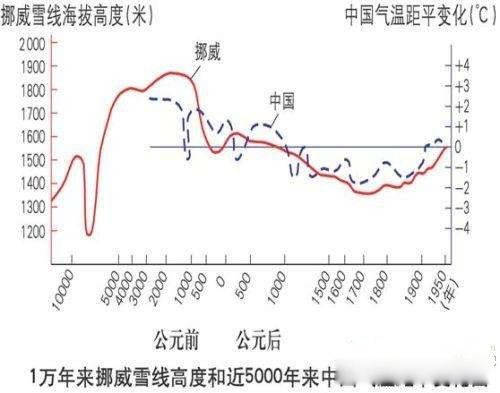 史前大洪水的起因 是地球气候变化的结果