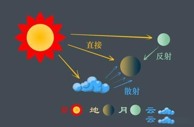 月亮的阴晴圆缺是由什么引起的 这到底是怎么回事
