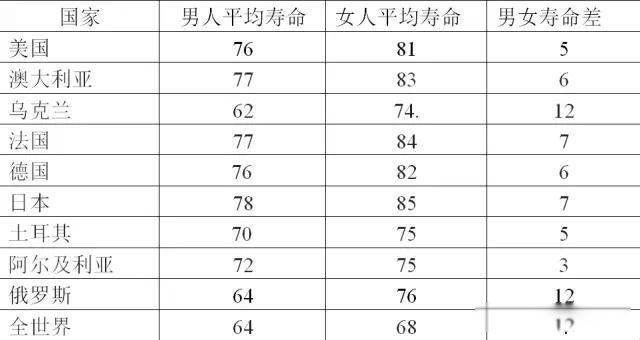 俄罗斯为什么女人比男人多一千万 女多男少是当今现状