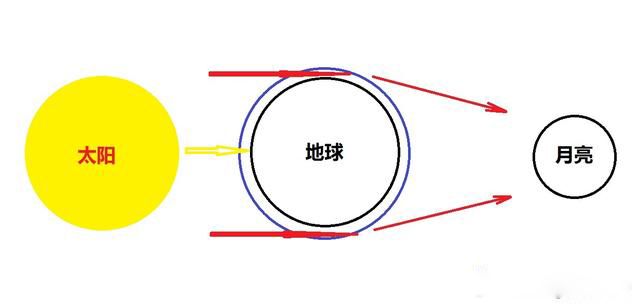 月亮为什么会变红色 本身是不会变颜色的