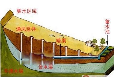 坎儿井是我国古代三大工程之一 地下水利工程坎儿井简介原理