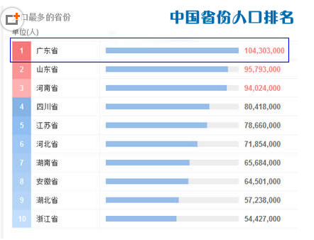 中国人口最多的省份排名前十 目前中国人口最多的省份是哪个省