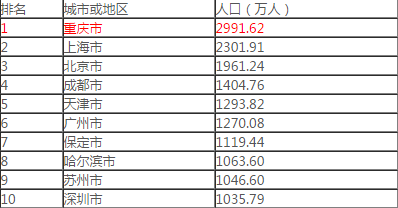 中国人口最多的省份排名前十 目前中国人口最多的省份是哪个省