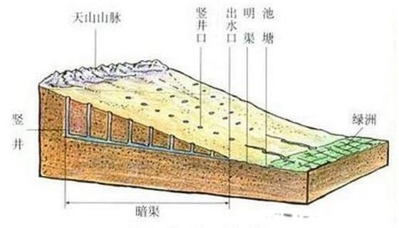 坎儿井简介和图片 享誉世界的水利工程坎儿井原理示意图